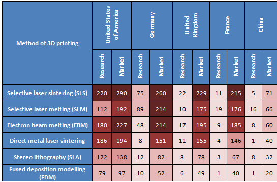 Method Of 3D Printing V/S Top Countries