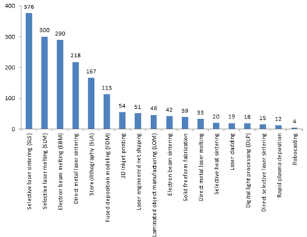Methods of 3D printing