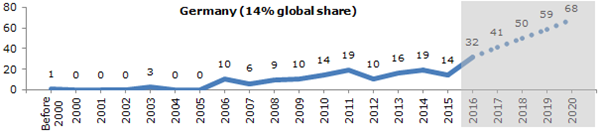 patent filing trend of Germany
