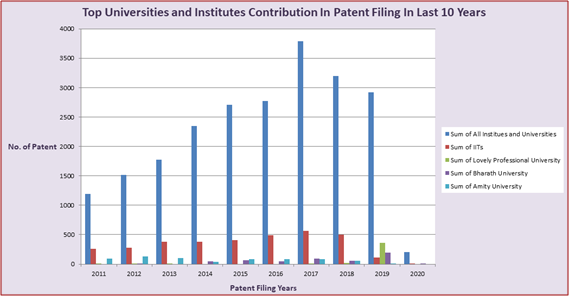 Graph depicting Top Universities and Institutes Contribution in Patent Filing in Last 10 years