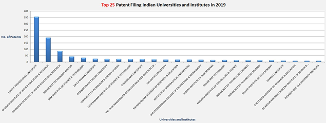 Graph depicting Top 25 Patent Filing Indian Universities and institutes in 2019