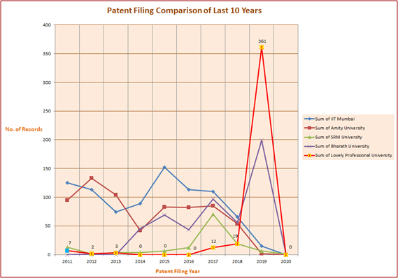 Patent Filing Comparison of Last 10 Years