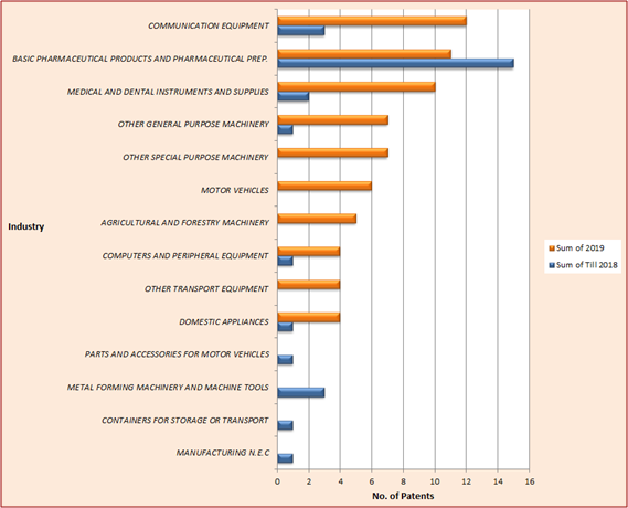 Graph depicting LPU patent coverage in different technical domains of industries