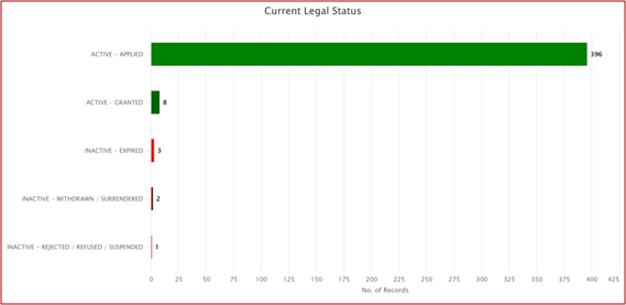  Graph depicting Current legal status of overall patent portfolio of LPU 