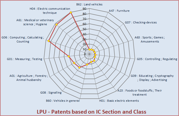 Graph depicting LPU patents filing vs International Patent Classifications (IPC) 