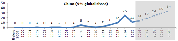 Filing trend of research country in China