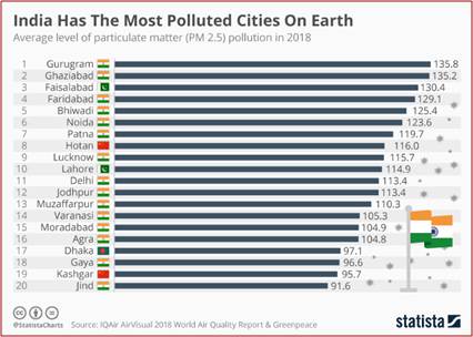 Graph depicting most polluted cities on Earth