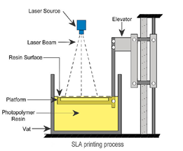 Stereo Lithography (SLA)