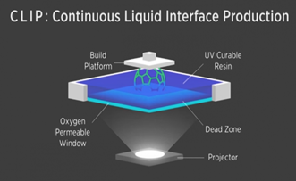 Continuous Liquid Interface Production (CLIP)