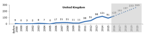 Filing trend of research country in UK