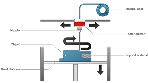 Material jetting 3D printing technology