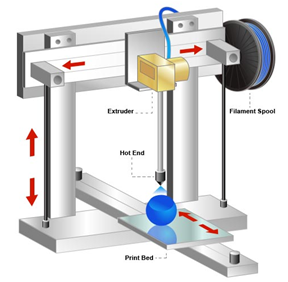 Material Extrusion 3D printing technology