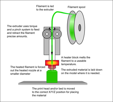 Fused Deposition Modelling (FDM)