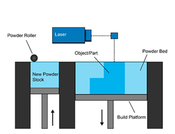 Powder Bed Fusion