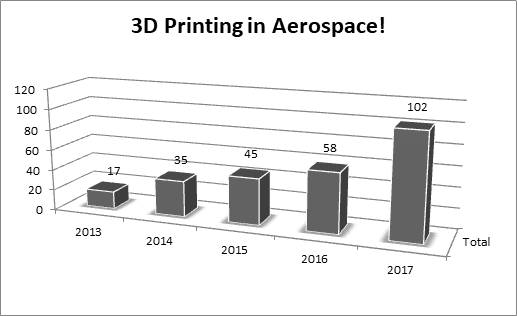 3D Printing in Aerospace