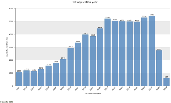 filing trend of patent families in last 20 years