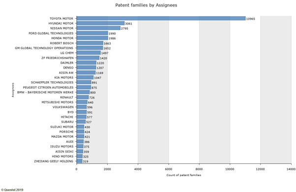 patent families by assignees