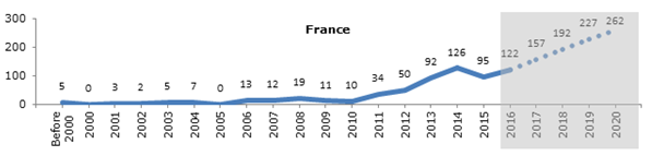 Filing trend of research country in France