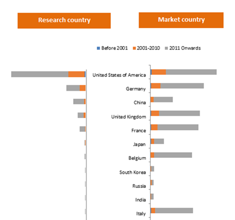 Research countries v/s market geography