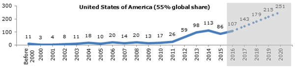 patent filing trend of USA