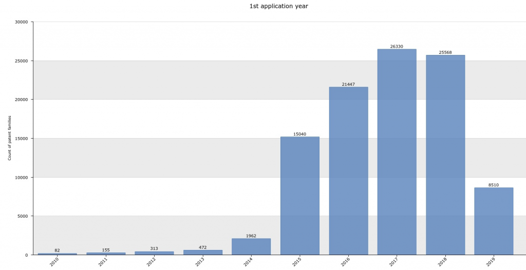 Futuristic Vehicles Patent Trends