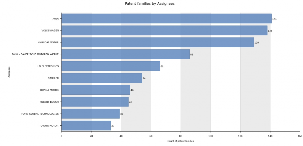 Futuristic Vehicles Patent Trends