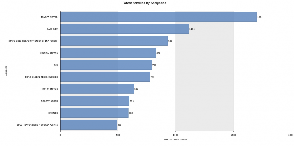 Futuristic Vehicles Patent Trends
