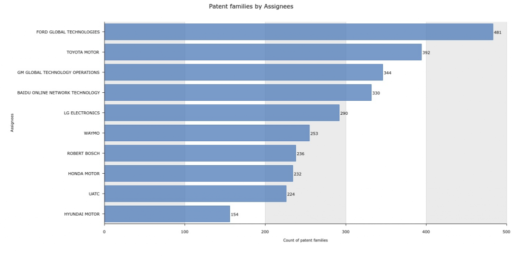 Futuristic Vehicles Patent Trends