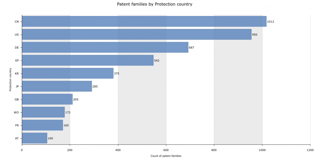 Futuristic Vehicles Patent Trends