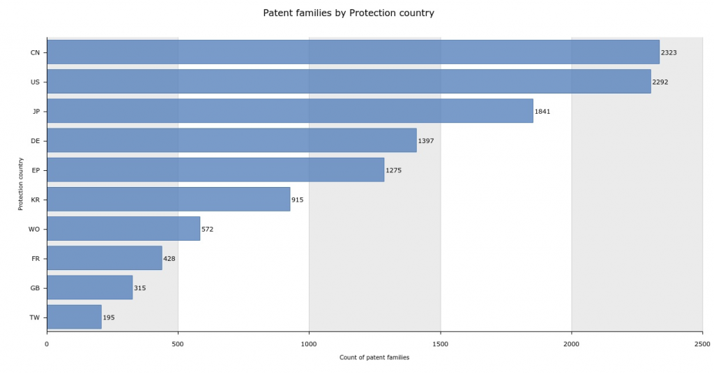 Futuristic Vehicles Patent Trends