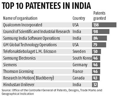 Top Patentees India-Innovation