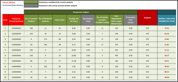 A sample output of the patent ranking process_Patent Portfolio