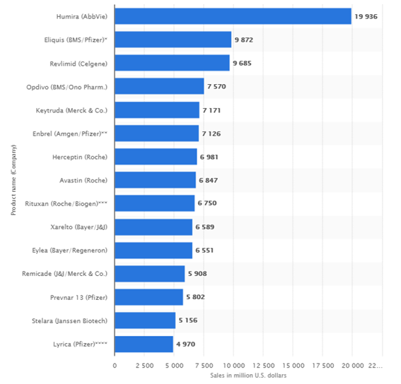 top-15-pharmaceutical-products-by-sales-worldwide-in-2018-(in million U.S. dollars) 