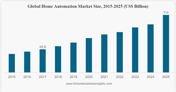 Global Home Automation