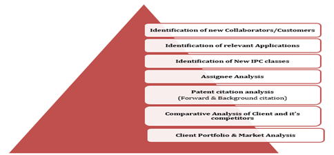 Application scouting Methodology