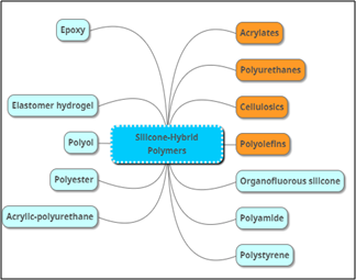 Application Scouting_Types of polymers used as hybrids with Silicone