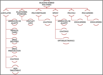 Application Scouting_Types of Polymers Vs. Applications