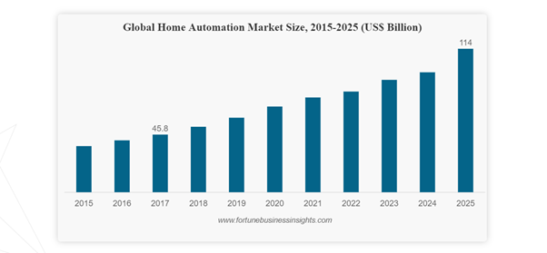 Global Home Automation Market_Individual Inventors
