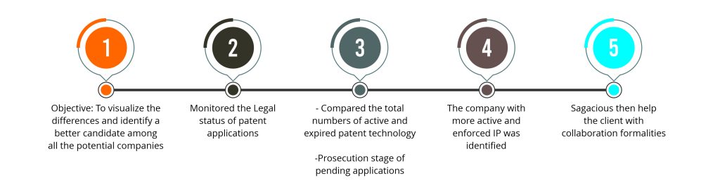 Patent Monitoring During Prosecution_case study