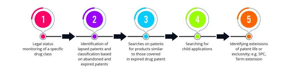 Patent Monitoring During Prosecution_Methodology of Drug Expiry watch