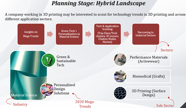 Monitoring during Planning Phase