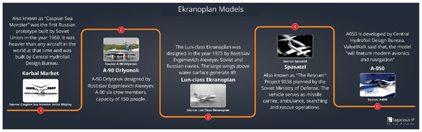 Ekranoplan Models (Timeline)_Ekroplans