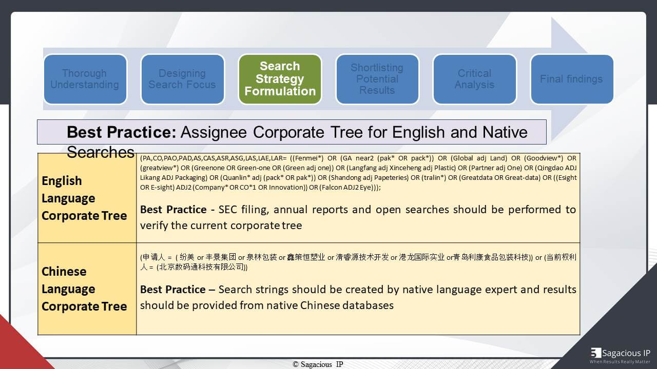 Assignee Corporate Tree for English and Native Searches