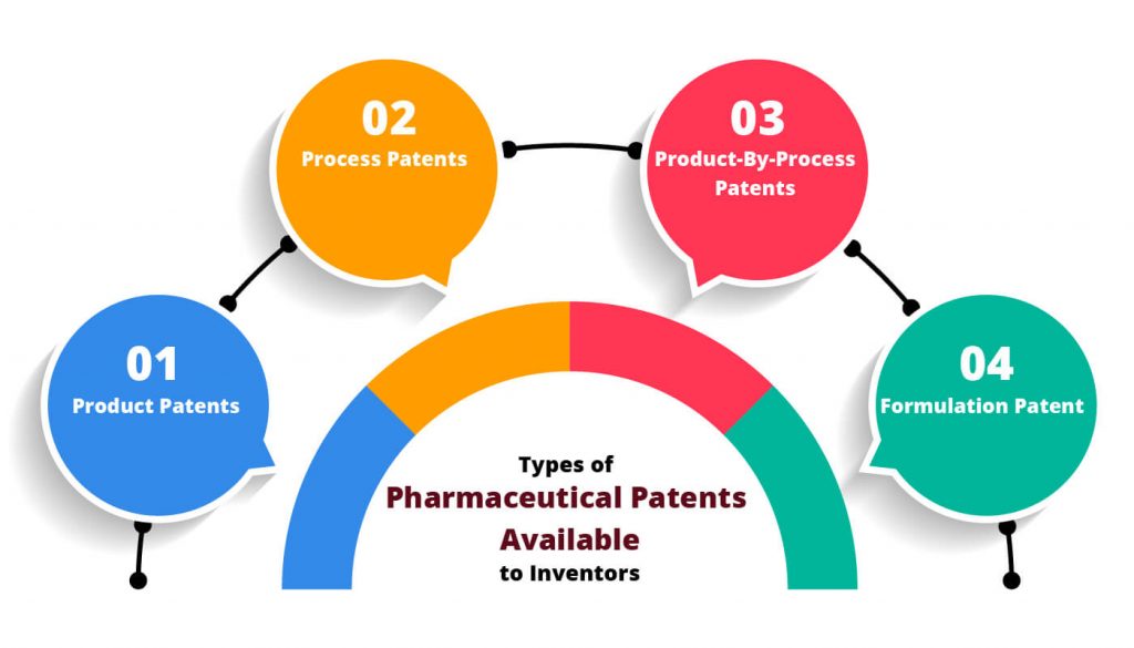 Product Patent Process