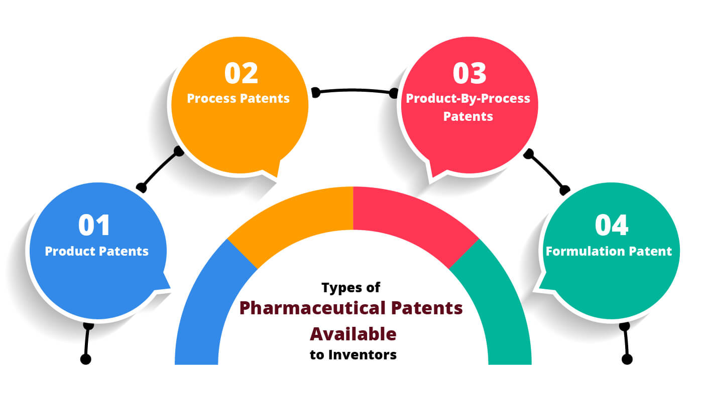 ip-protection-types-of-pharmaceutical-patents-sagacious-ip