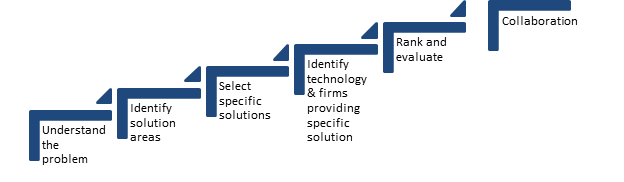 Innovation Scouting