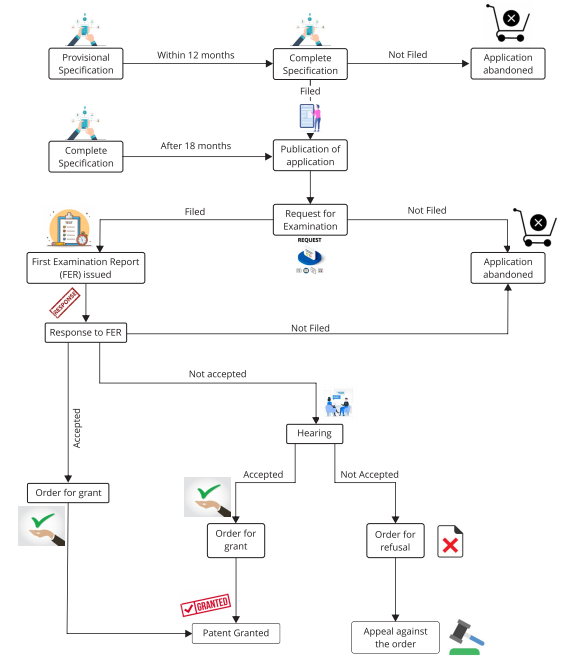 Patent Application in India