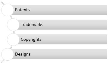 Indian IP Ecosystem