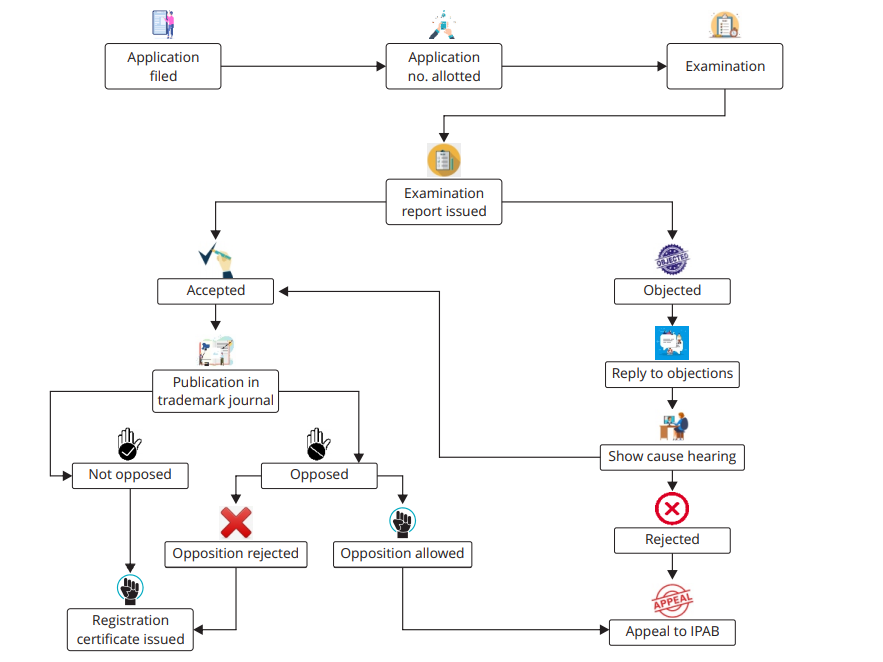 Trademark application clearance process