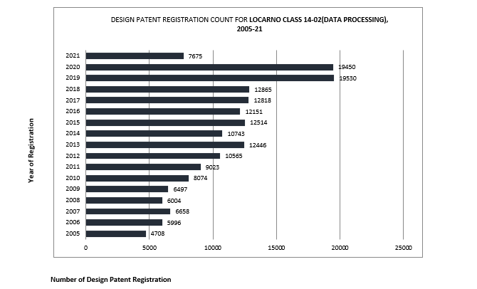 design-patent-registration-count-for-locarno-class